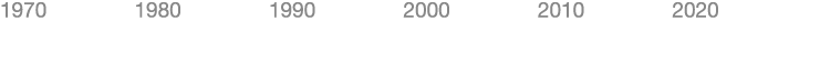 1970 1980 1990 2000 2010 2020