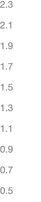2.3 2.1 1.9 1.7 1.5 1.3 1.1 0.9 0.7 0.5