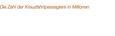 Die Zahl der Kreuzfahrtpassagiere in Millionen 