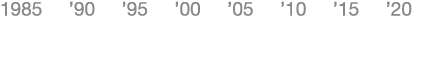 1985 ’90 ’95 ’00 ’05 ’10 ’15 ’20