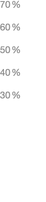 70 % 60 % 50 % 40 % 30 %