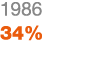 1986 34%
