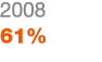 2008 61%