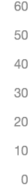 60 50 40 30 20 10 0