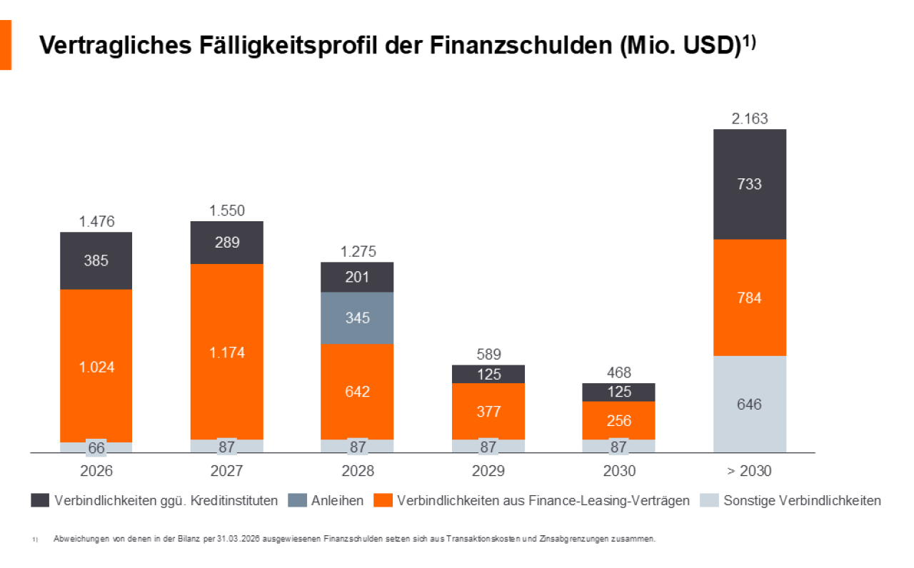 Financial debt profile Q DE