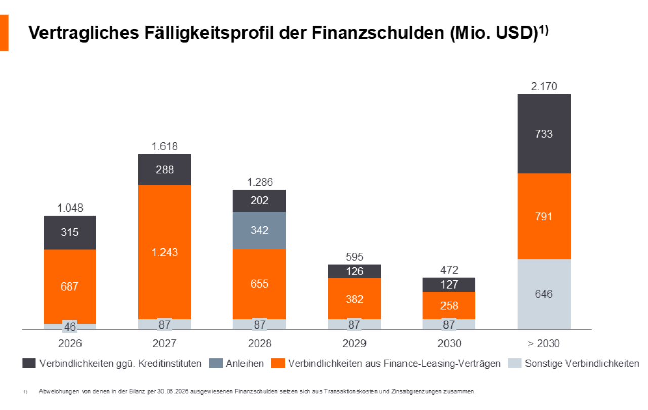 Financial debt profile H DE