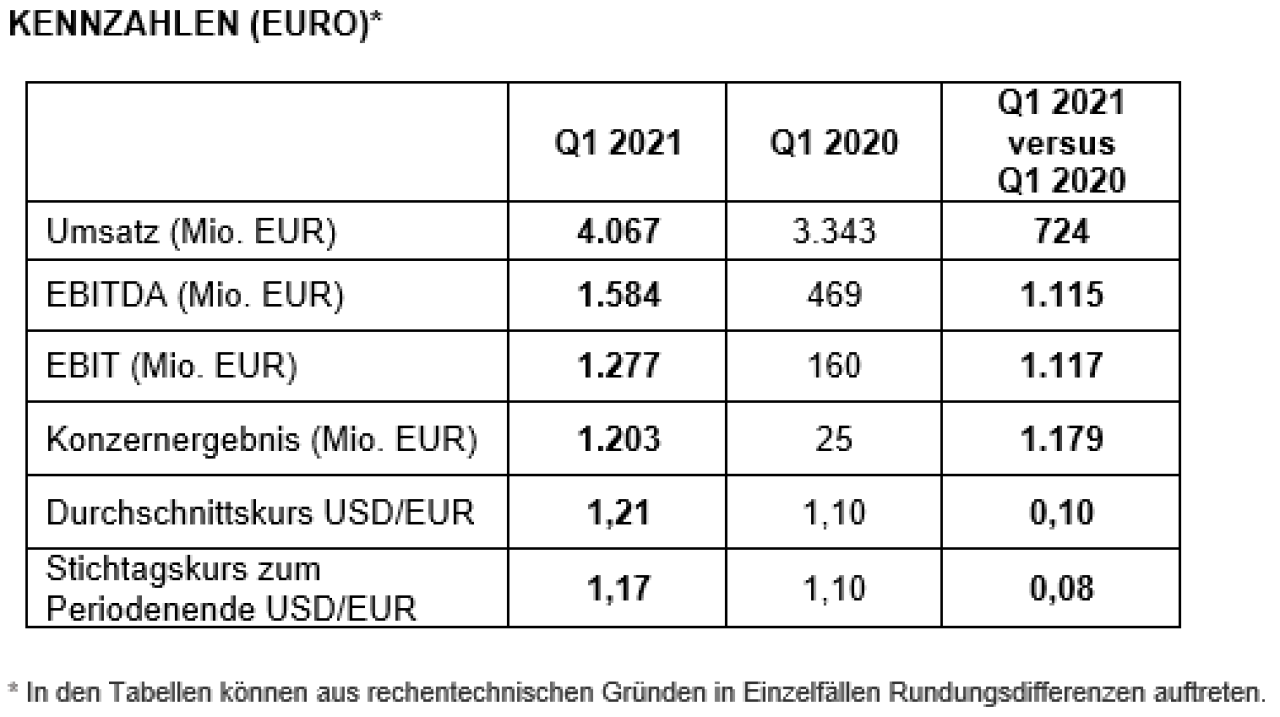 KeyFigures EURO DE