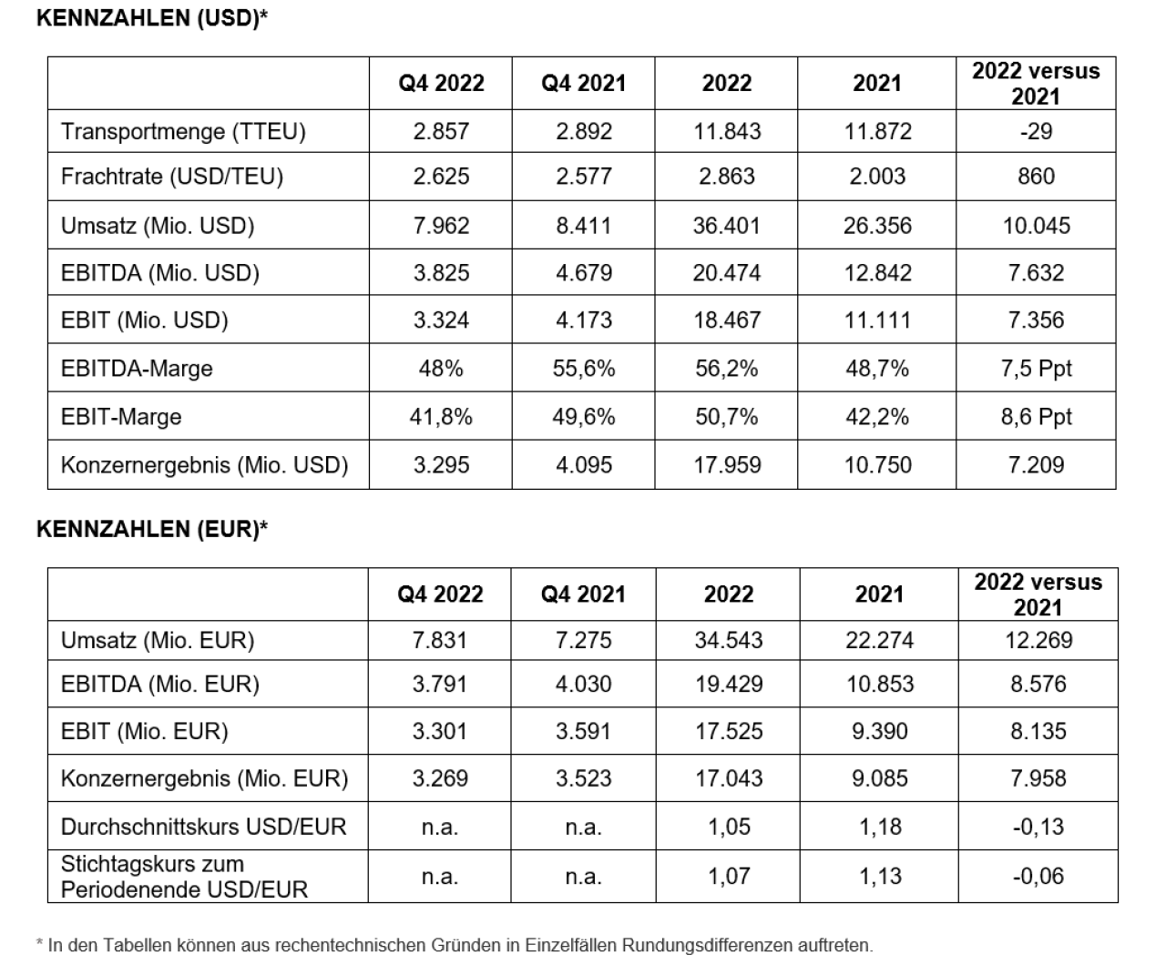 Kennzahlen Annual Report DE