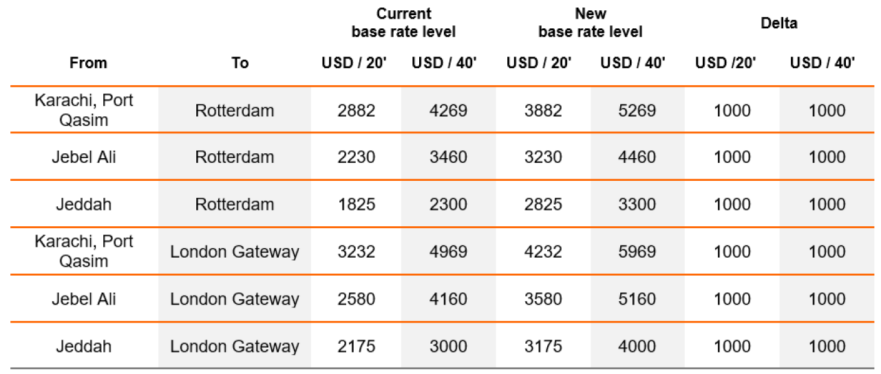 Rates