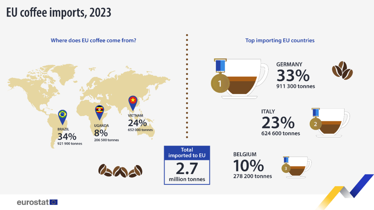 how to import coffee beans to usa