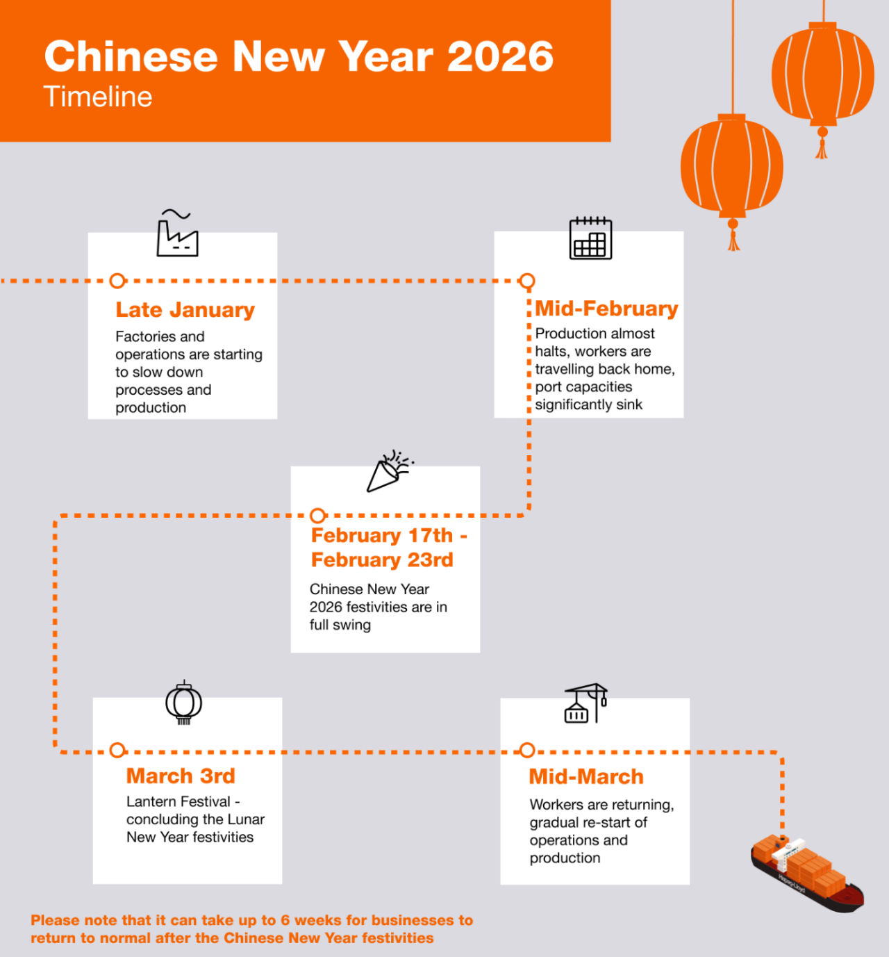 CNY Timeline