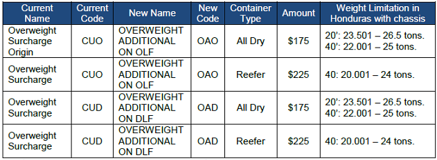 Honduras Overweight Charge