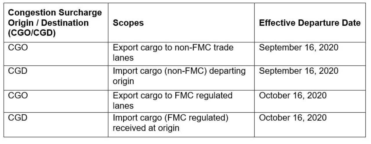 SydneyPortSurcharge