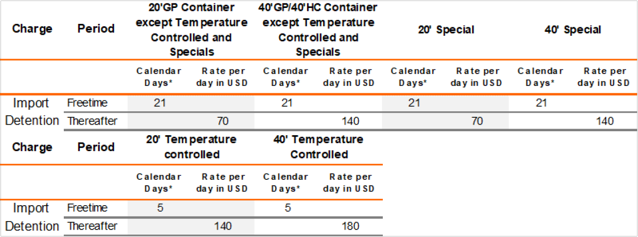 Export Demurrage and Detention