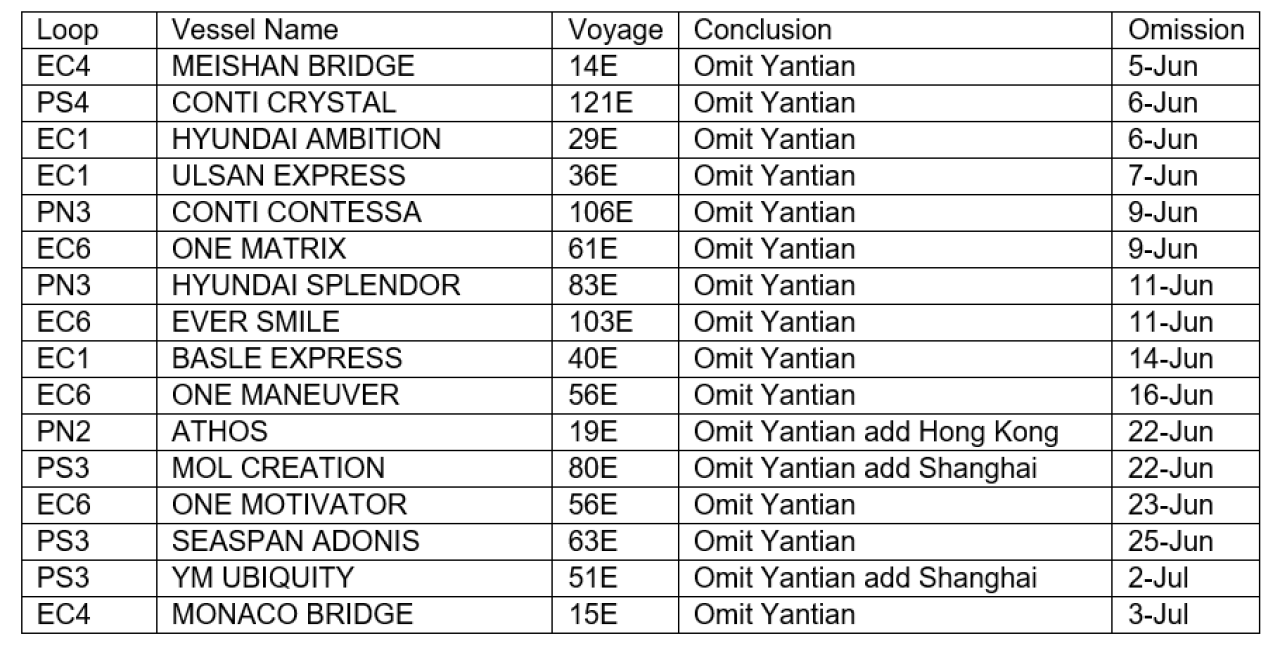 Yantian Update