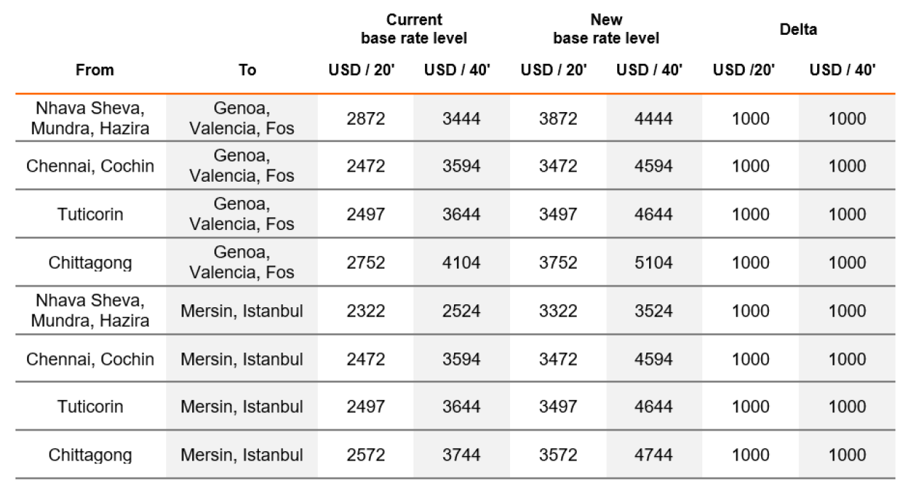 Rates