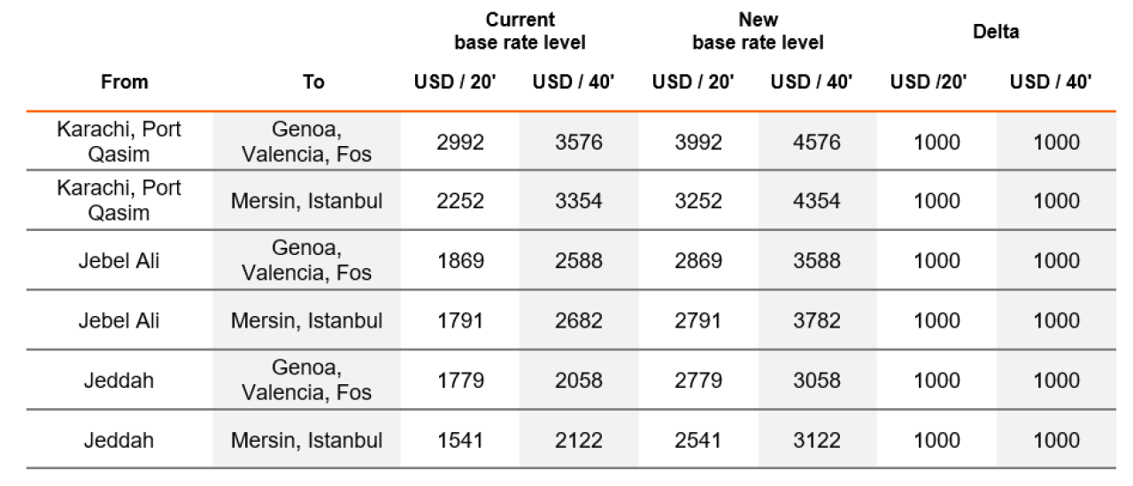 Rates