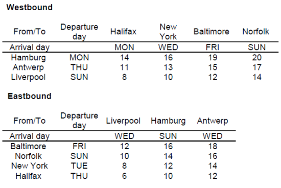 transit times