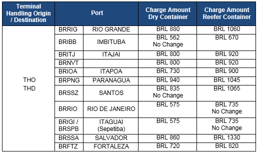 Brazil THC Adjustment