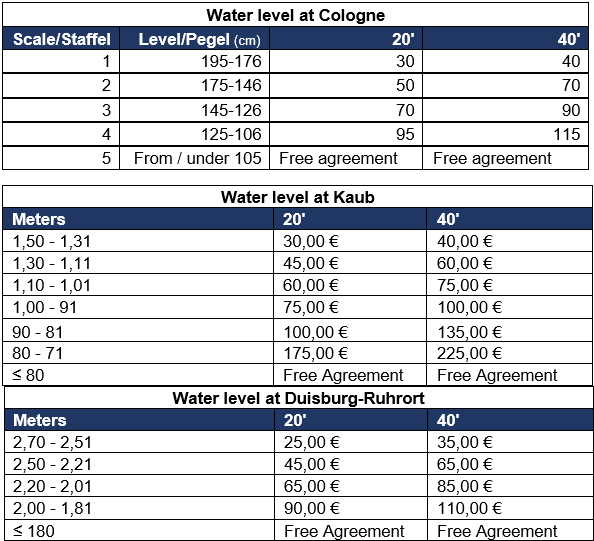 Low Water Rhine Update