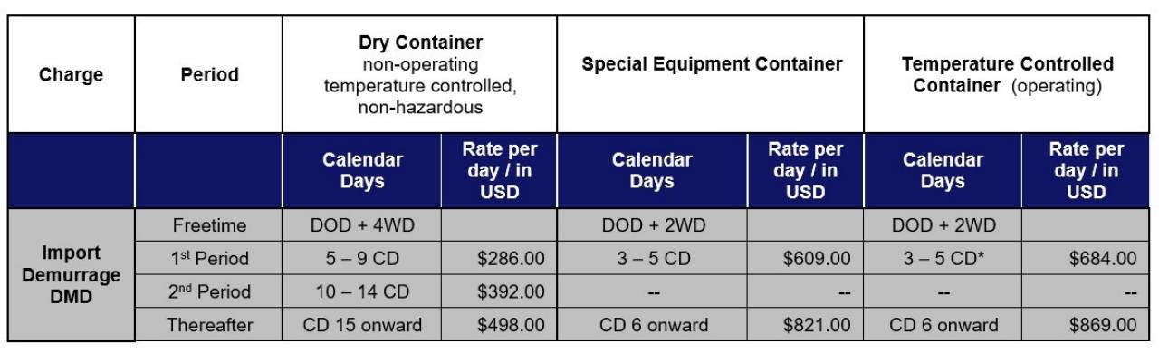 ImportDemurrage