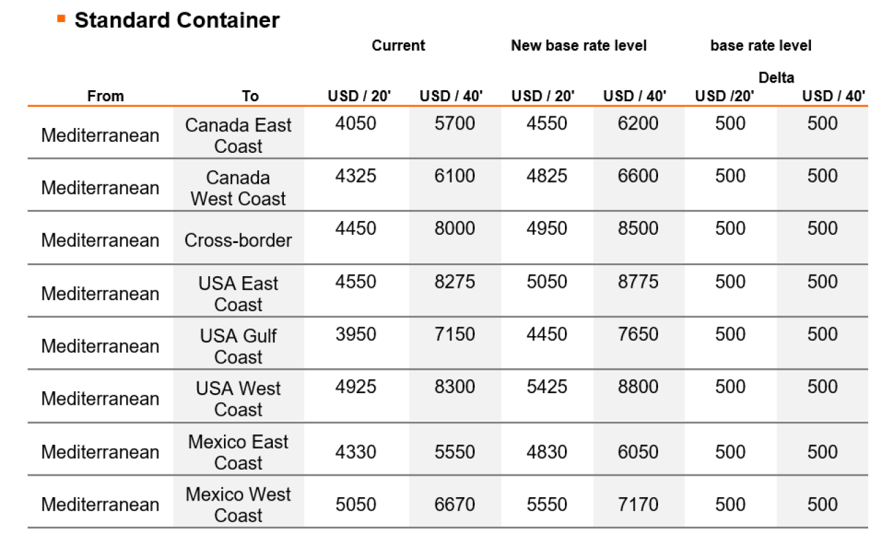 StandartContainerItaly Surcharges