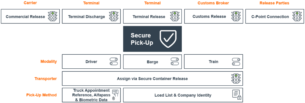 Secure Pick Up v