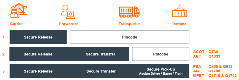 Secure Container Release Phases v