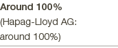 Around 100% (Hapag-Lloyd AG: around 100%)
