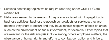 1  Sections containing topics which require reporting under CSR-RUG are marked NfR  2  Risks are deemed to be relevan   