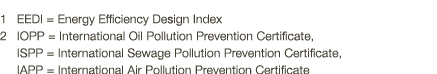 1 EEDI   Energy Efficiency Design Index 2  IOPP   International Oil Pollution Prevention Certificate, ISPP   Internat   