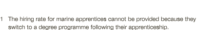 1 The hiring rate for marine apprentices cannot be provided because they  switch to a degree programme following thei   