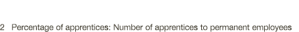 2 Percentage of apprentices: Number of apprentices to permanent employees