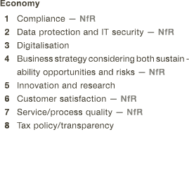  Economy 1 Compliance — NfR 2 Data protection and IT security — NfR 3 Digitalisation 4  Business strategy considering   