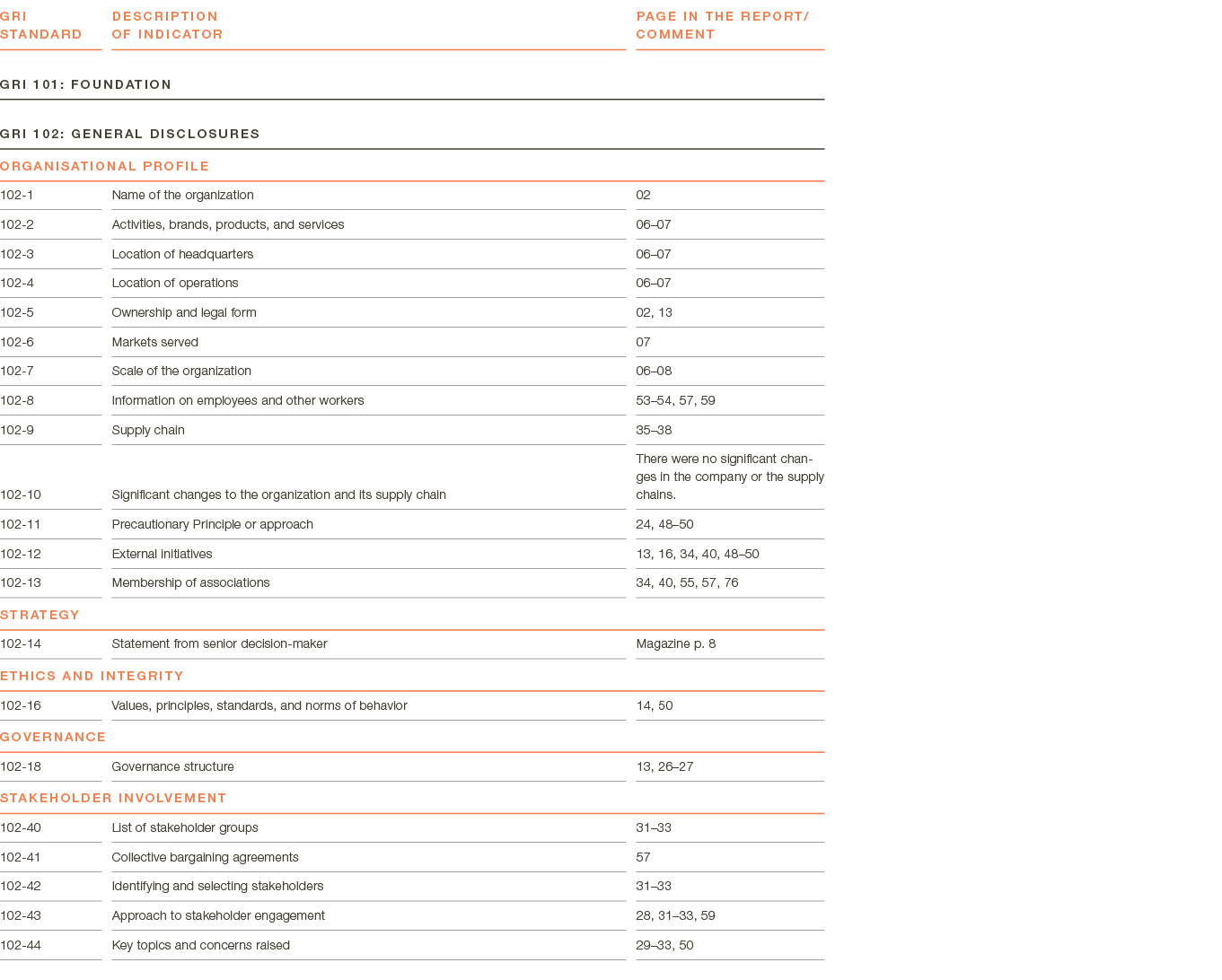 GRI Standard ,Description of indicator,Page in the report  comment,,,GRI 101: Foundation ,,,GRI 102: General Disclosu   