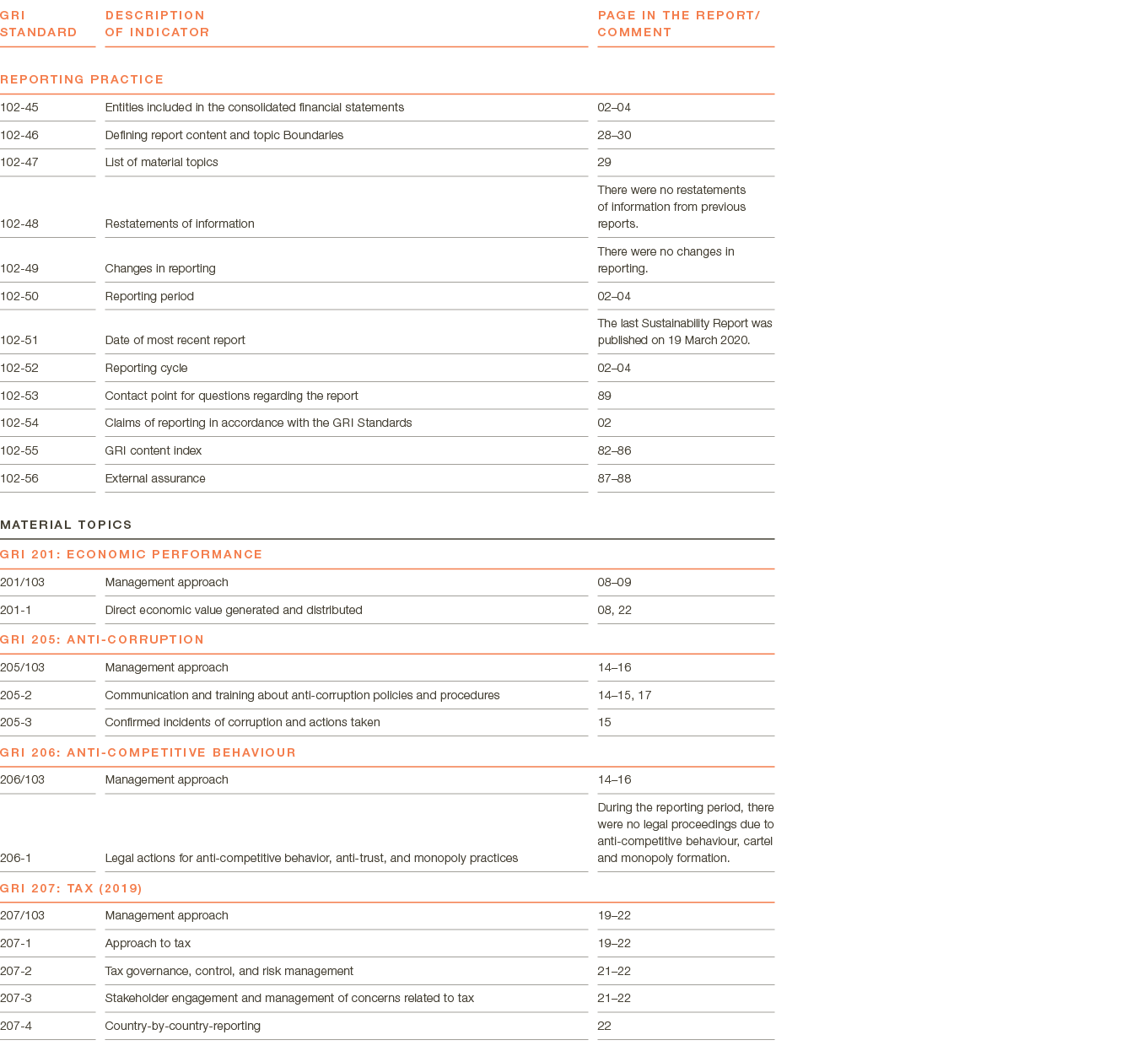 GRI Standard ,Description of indicator,Page in the report  comment,,,Reporting Practice,,,102-45,Entities included in   