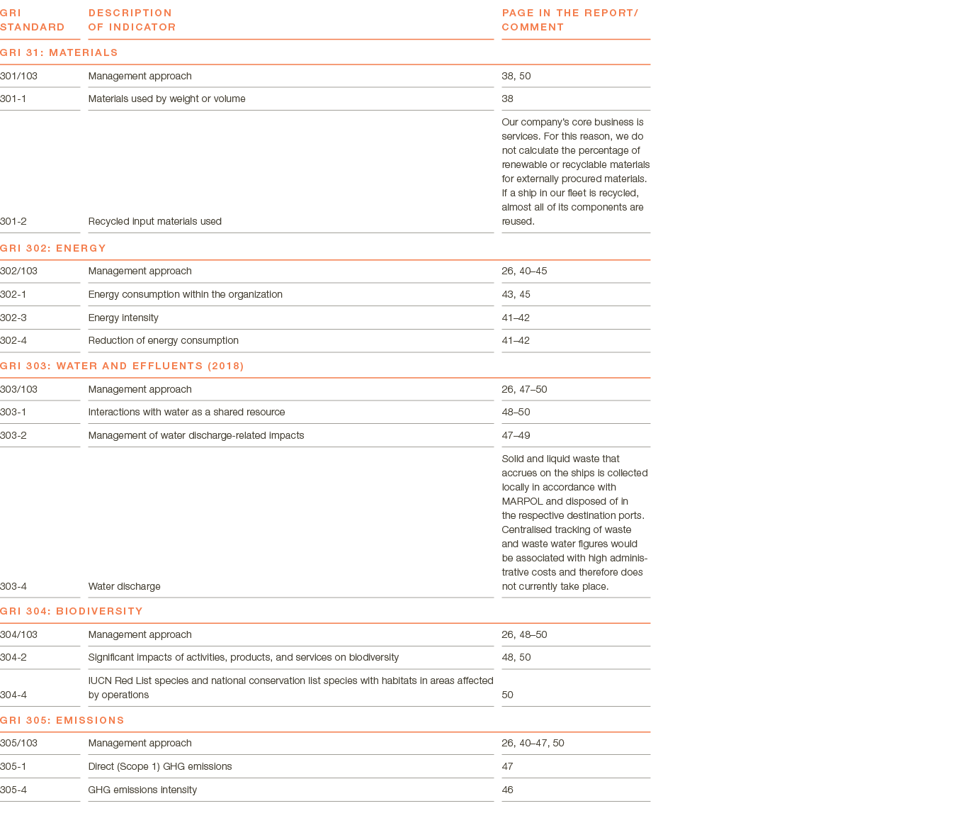 GRI Standard ,Description of indicator,Page in the report  comment,,,GRI 31: MATERIALS,,,301 103,Management approach,   