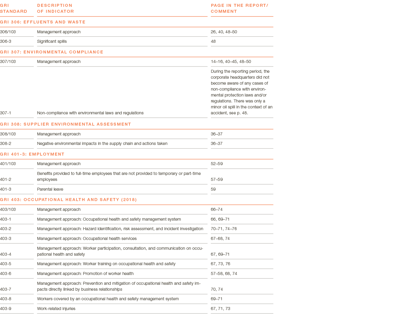 GRI Standard ,Description of indicator,Page in the report  comment,,,GRI 306: Effluents and Waste ,,,306 103,Manageme   