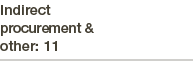 Indirect procurement & other: 11
