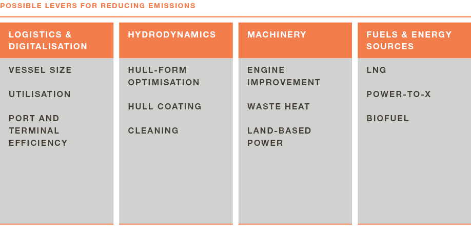 Possible levers for reducing emissions,,,,,,,,Logistics &  DIGITALISATION,,Hydrodynamics,,machinery,,fuels & Energy s   