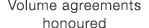 Volume agreements honoured