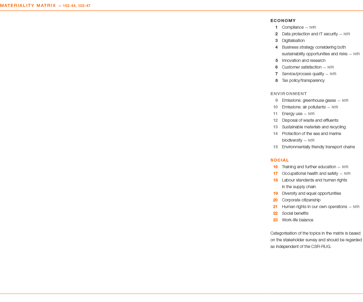 MATERIALITY MATRIX — 102-44, 102-47,,Economy 1 Compliance — NfR 2 Data protection and IT security — NfR 3 Digitalisat   