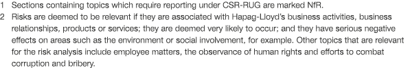 1 Sections containing topics which require reporting under CSR-RUG are marked NfR  2  Risks are deemed to be relevant   