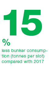 15,%,less bunker consumption (tonnes per slot)compared with 2017