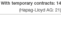 With temporary contracts: 14 (Hapag-Lloyd AG: 21) 