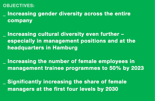 Objectives: _  Increasing gender diversity across the entire company _  Increasing cultural diversity even further      