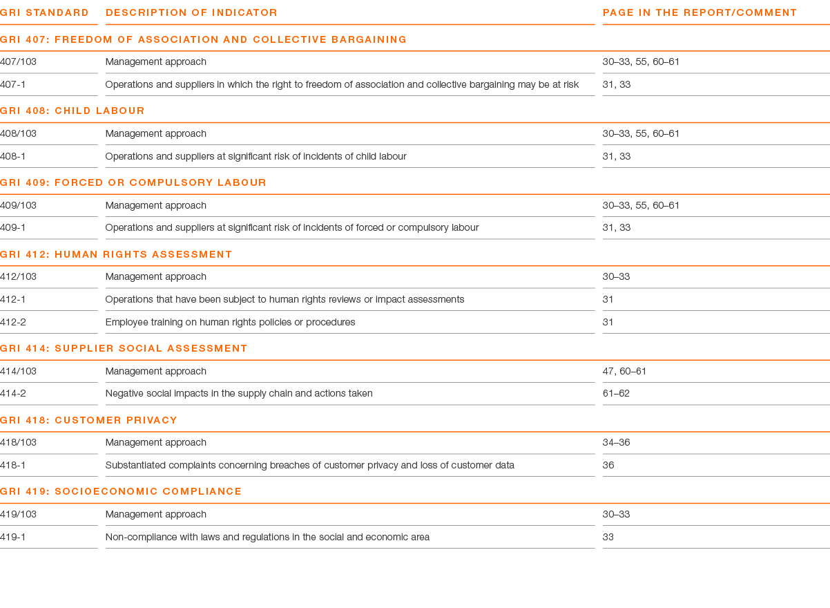 GRI Standard ,DESCRIPTION OF INDICATOR,PAGE IN THE REPORT COMMENT,GRI 407: FREEDOM OF ASSOCIATION AND COLLECTIVE BARG   