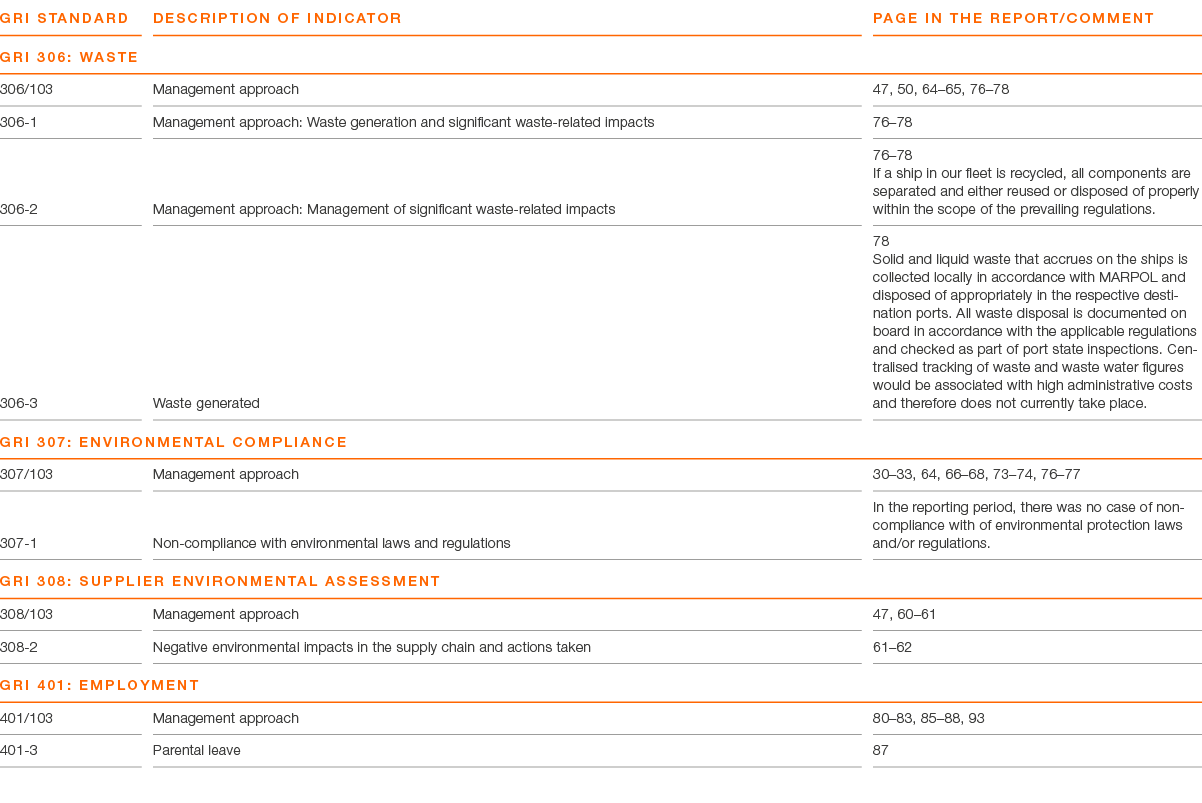 GRI Standard ,DESCRIPTION OF INDICATOR,PAGE IN THE REPORT COMMENT,GRI 306: WASTE ,306 103,Management approach,47, 50,   
