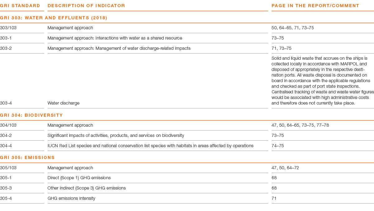 GRI Standard ,DESCRIPTION OF INDICATOR,PAGE IN THE REPORT COMMENT,GRI 303: WATER AND EFFLUENTS (2018),303 103,Managem   