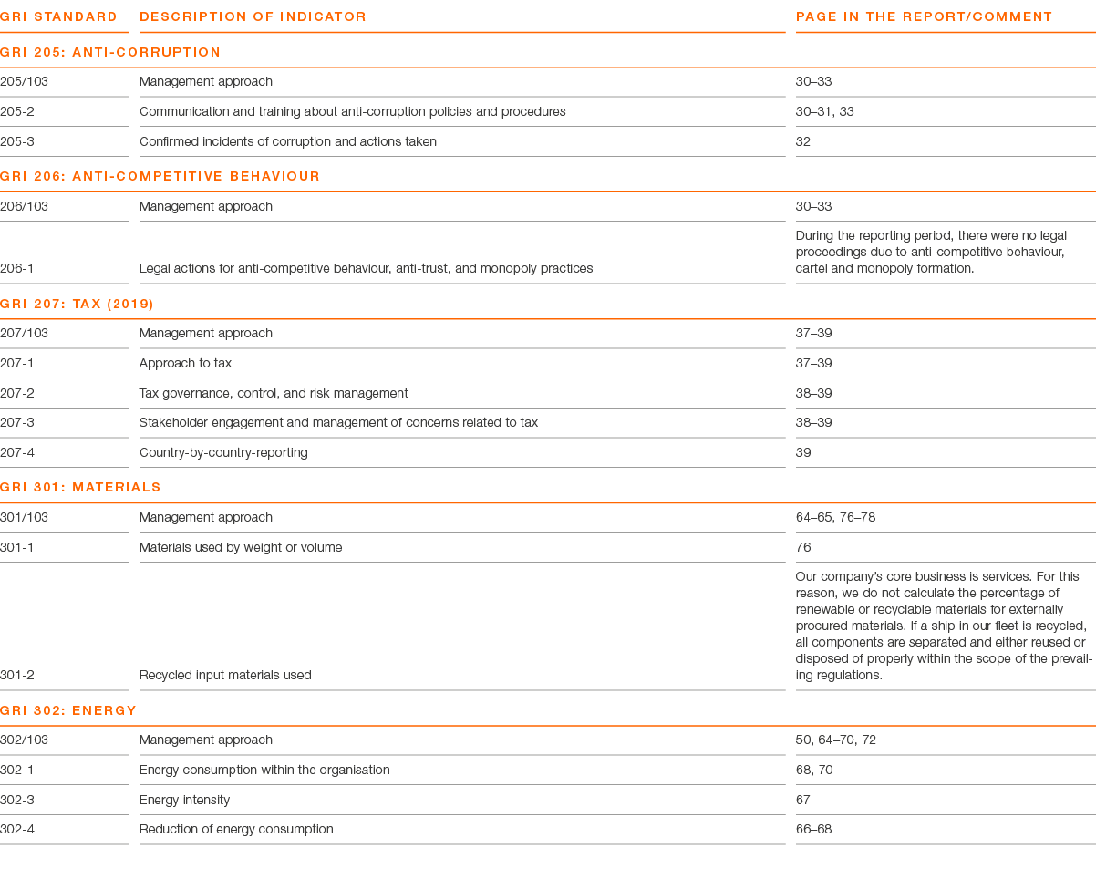 GRI Standard ,DESCRIPTION OF INDICATOR,PAGE IN THE REPORT COMMENT,GRI 205: ANTI-CORRUPTION ,205 103,Management approa   